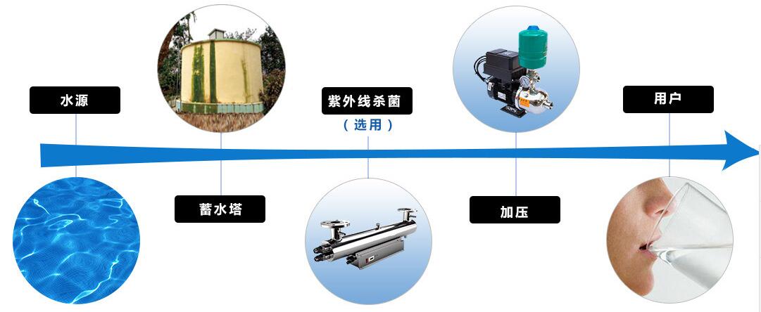 小泵變頻供水流程.jpg 小泵變頻供水流程.jpg