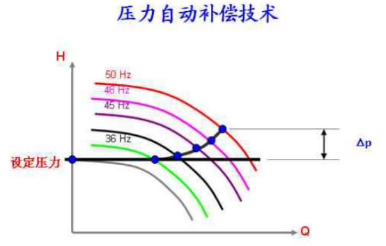 無負壓供水設備壓力自動補償技術.png 無負壓供水設備壓力自動補償技術.png