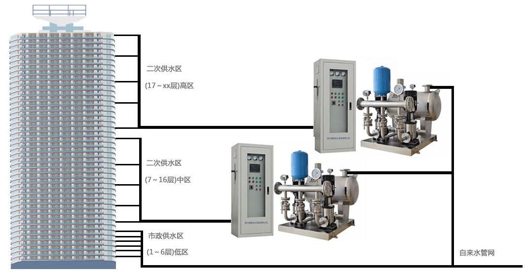 高層二次供水如何分區(qū)供水?